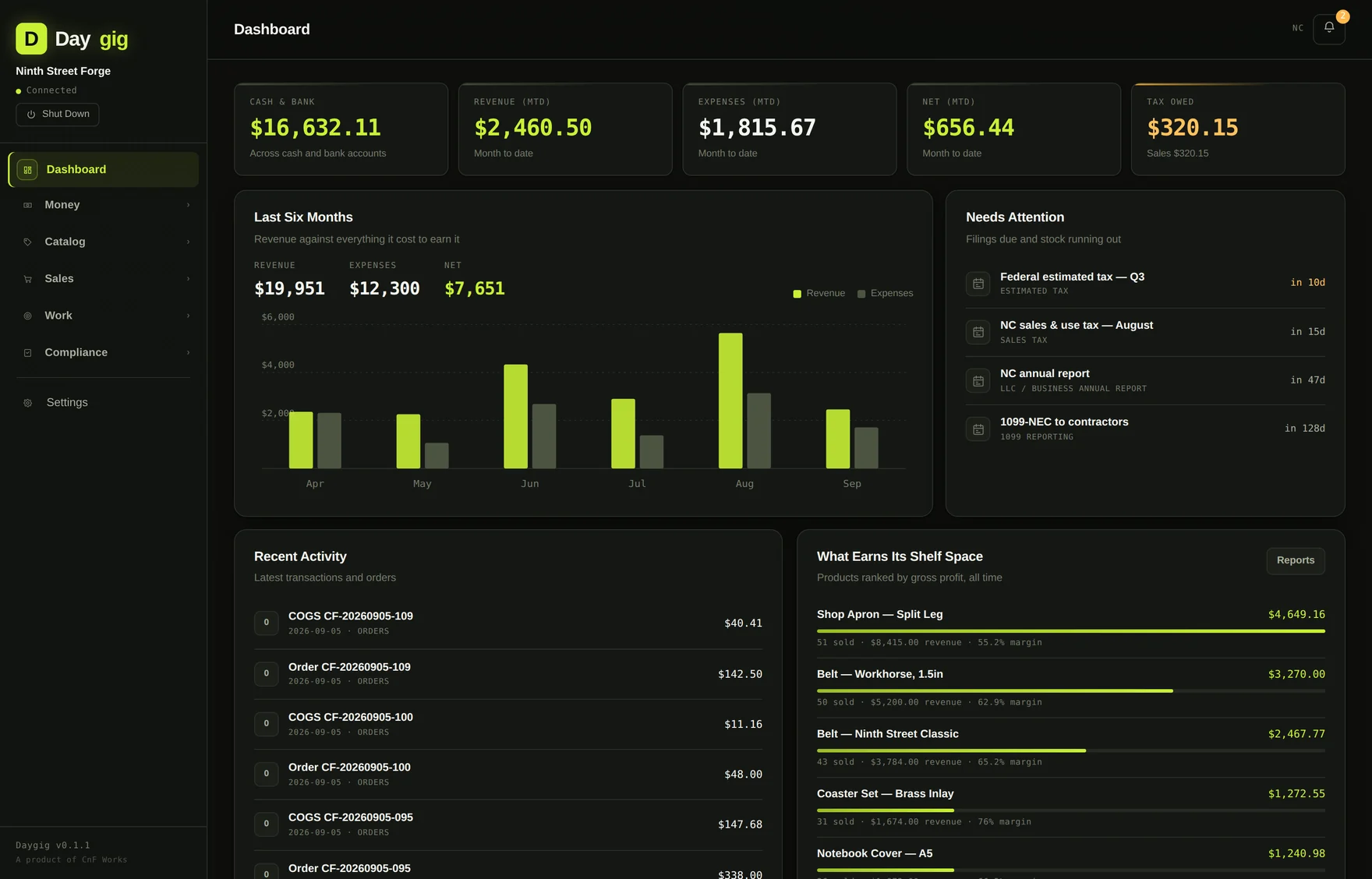 The Daygig dashboard running locally, showing cash position, month-to-date revenue and expenses, sales tax owed, a six-month revenue chart, upcoming filing deadlines, and products ranked by gross profit